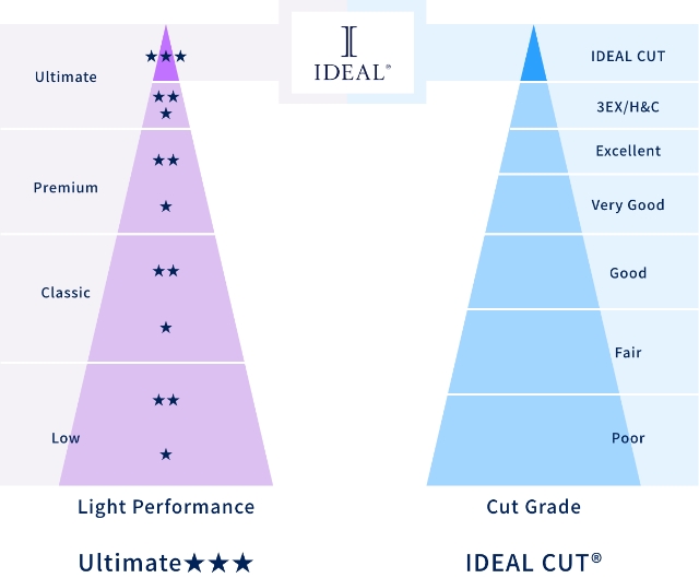IDEAL CUT DIAMOND® とは