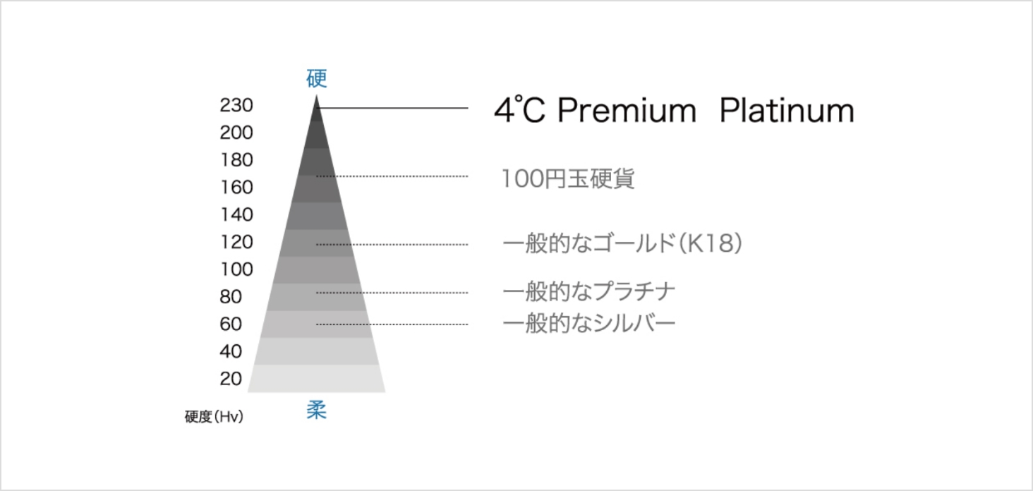 一般的なプラチナやゴールドよりも硬度が高く、耐久性にすぐれた特別な素材。大切なリングを、毎日安心して身につけていただけます。